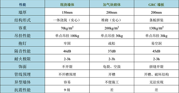 采用輕鋼骨架加灌筑網(wǎng)模輕質(zhì)混凝土做圍護(hù)結(jié)構(gòu)與傳統(tǒng)幾種墻體工藝比較