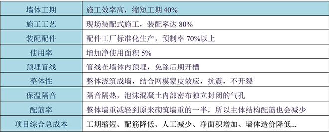 采用輕鋼骨架加灌筑網(wǎng)模輕質(zhì)混凝土現(xiàn)澆房屋的優(yōu)勢(shì)